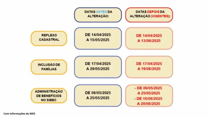 Bolsa Família novas datas de suspensão do Reflexo Cadastral e do módulo Manutenção do Sibec