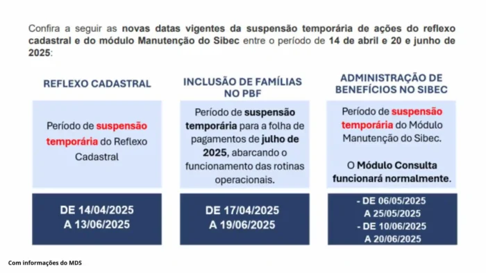 Bolsa Família novas datas de suspensão do Reflexo Cadastral e do módulo Manutenção do Sibec